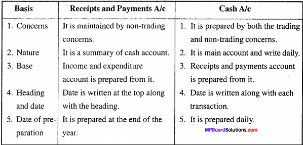 MP Board Class 11th Accountancy Important Questions Chapter 17 Accounting in Non-trading Organizations 3