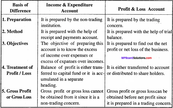 MP Board Class 11th Accountancy Important Questions Chapter 17 Accounting in Non-trading Organizations 4