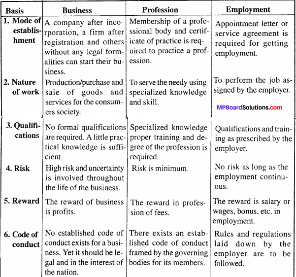 MP Board Class 11th Business Studies Important Questions Chapter 1 Nature And Purpose Of Business 5