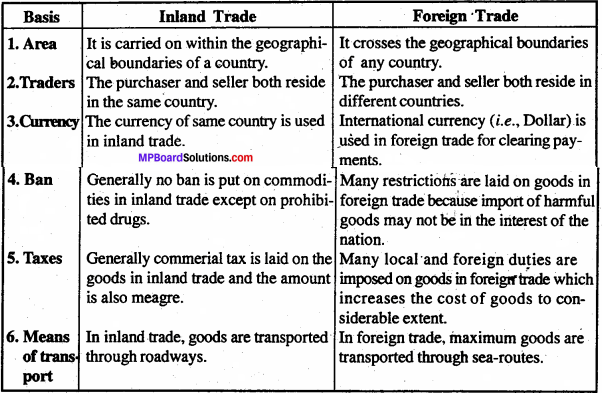 MP Board Class 11th Business Studies Important Questions Chapter 11 International Business 2