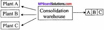 MP Board Class 11th Business Studies Important Questions Chapter 4 Business Services 4
