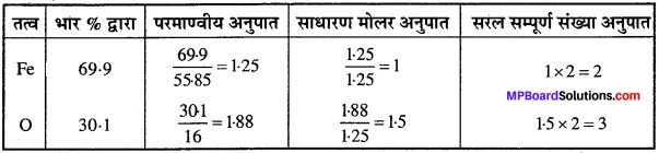 Mulanupati Sutra In Chemistry In Hindi