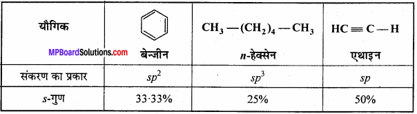 MP Board Class 11th Chemistry Solutions Chapter 13 हाइड्रोकार्बन - 57