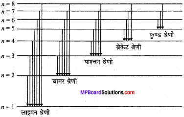 MP Board Class 11th Chemistry Solutions Chapter 2 परमाणु की संरचना - 48