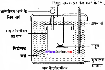 MP Board Class 11th Chemistry Solutions Chapter 6 ऊष्मागतिकी-15