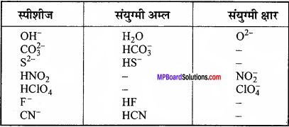 MP Board Class 11th Chemistry Solutions Chapter 7 साम्यावस्था - 31