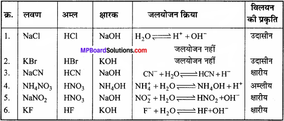 MP Board Class 11th Chemistry Solutions Chapter 7 साम्यावस्था - 91