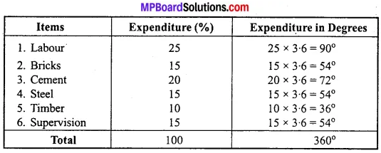 MP Board Class 11th Economics Important Questions Unit 2 Collection, Organisation and Presentation of Data img 14