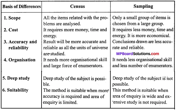 MP Board Class 11th Economics Important Questions Unit 2 Collection, Organisation and Presentation of Data img 7