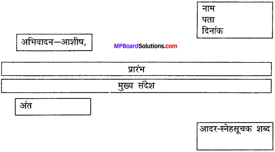 MP Board Class 11th Hindi Makrand Solutions Chapter 16 अंतिम संदेश img-2