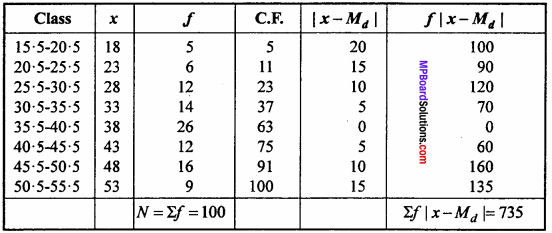 MP Board Class 11th Maths Important Questions Chapter 15 Statistics 11