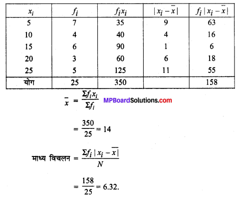 MP Board Class 11th Maths Solutions Chapter 15 सांख्यिकी Ex 15.1 img-6
