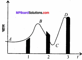 MP Board Class 11th Physics Solutions Chapter 3 सरल रेखा में गति 16