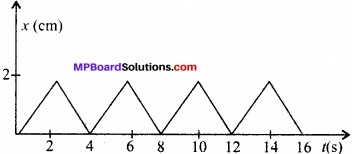 MP Board Class 11th Physics Solutions Chapter 5 गति के नियम img 11