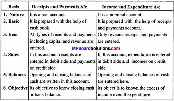 MP Board Class 12th Accountancy Important Questions Chapter 1 Accounting for Non-profit Organization - 1