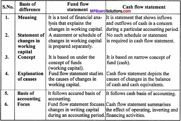 MP Board Class 12th Accountancy Important Questions Chapter 11 Cash Flow Statement - 3