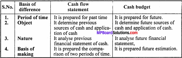 MP Board Class 12th Accountancy Important Questions Chapter 11 Cash Flow Statement - 7
