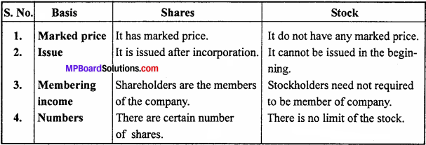 MP Board Class 12th Accountancy Important Questions Chapter 6 Accounting for Share Capital - 3
