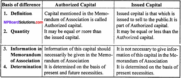 MP Board Class 12th Accountancy Important Questions Chapter 6 Accounting for Share Capital - 4
