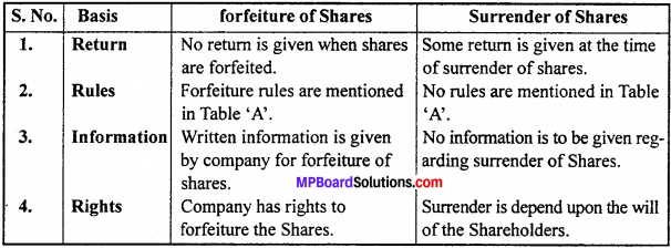 MP Board Class 12th Accountancy Important Questions Chapter 6 Accounting for Share Capital - 8