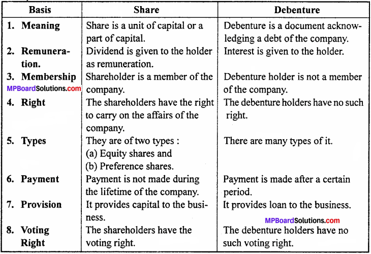 MP Board Class 12th Accountancy Important Questions Chapter 7 Issue and Redemption of Debentures - 4