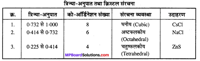 MP Board Class 12th Chemistry Solutions Chapter 1 ठोस अवस्था - 33