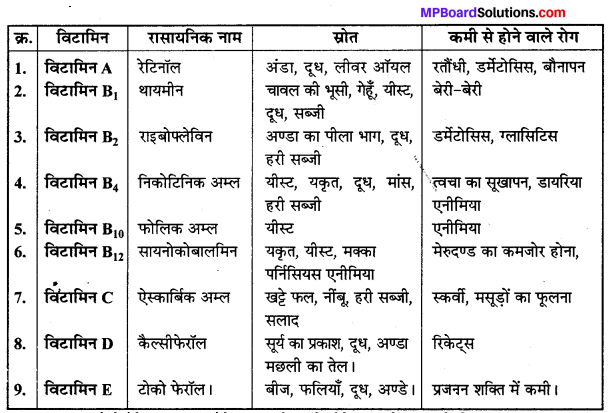 MP Board Class 12th Chemistry Solutions Chapter 14 जैव-अणु - 30