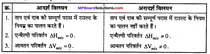 MP Board Class 12th Chemistry Solutions Chapter 2 विलयन - 51