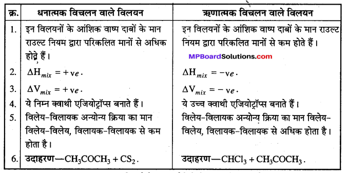 MP Board Class 12th Chemistry Solutions Chapter 2 विलयन - 54