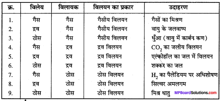 MP Board Class 12th Chemistry Solutions Chapter 2 विलयन - 7