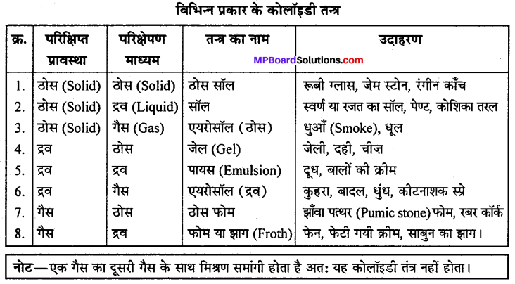 MP Board Class 12th Chemistry Solutions Chapter 5 पृष्ठ रसायन - 11