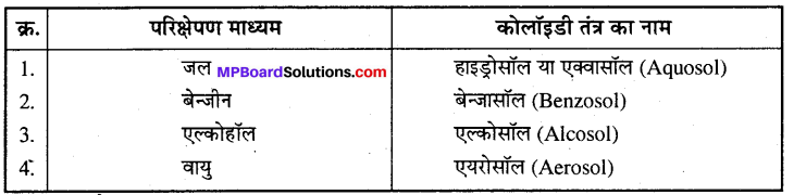 MP Board Class 12th Chemistry Solutions Chapter 5 पृष्ठ रसायन - 12
