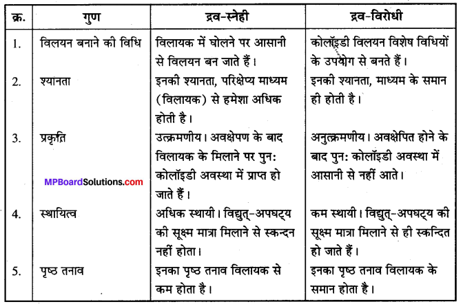 MP Board Class 12th Chemistry Solutions Chapter 5 पृष्ठ रसायन - 39