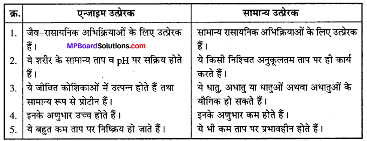 MP Board Class 12th Chemistry Solutions Chapter 5 पृष्ठ रसायन - 42