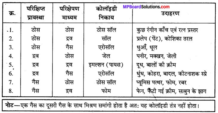 MP Board Class 12th Chemistry Solutions Chapter 5 पृष्ठ रसायन - 6