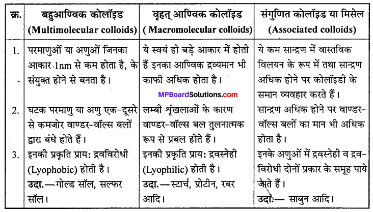 MP Board Class 12th Chemistry Solutions Chapter 5 पृष्ठ रसायन - 7