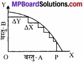 समष्टि अर्थशास्त्र के दोष MP Board Class 12th Economics IMPortant Questions Unit 1