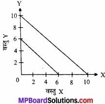 MP Board Class 12th Economics Important Questions Unit 2 उपभोक्ता व्यवहार एवं माँग img 5