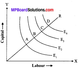 MP Board Class 12th Economics Important Questions Unit 3 Producer Behaviour And Supply img-25
