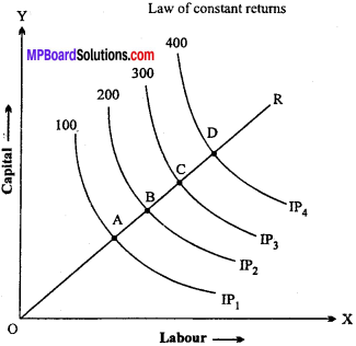 MP Board Class 12th Economics Important Questions Unit 3 Producer Behaviour And Supply img-26