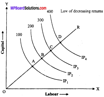 MP Board Class 12th Economics Important Questions Unit 3 Producer Behaviour And Supply img-27