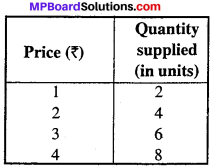 MP Board Class 12th Economics Important Questions Unit 3 Producer Behaviour And Supply img-4