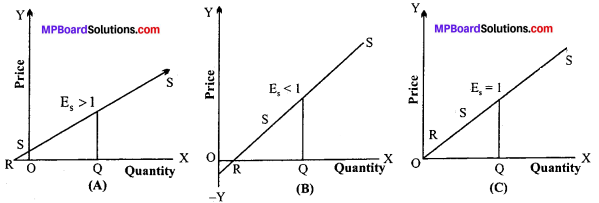 MP Board Class 12th Economics Important Questions Unit 3 Producer Behaviour And Supply img-8