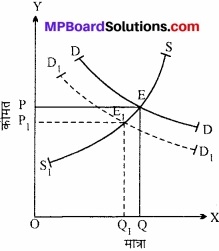 MP Board Class 12th Economics Important Questions Unit 4 बाजार के स्वरूप (प्रकार) एवं मूल्य निर्धारण img 16
