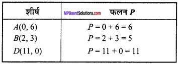 MP Board Class 12th Maths Important Questions Chapter 12 रैखिक img 11