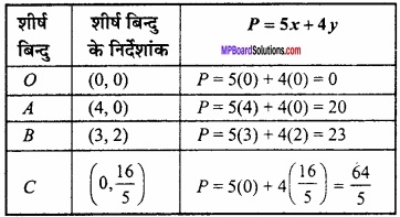 MP Board Class 12th Maths Important Questions Chapter 12 रैखिक img 14