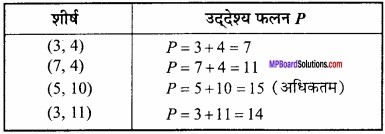 MP Board Class 12th Maths Important Questions Chapter 12 रैखिक img 19