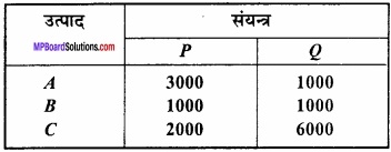MP Board Class 12th Maths Important Questions Chapter 12 रैखिक img 20