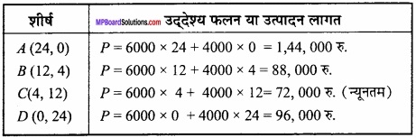 MP Board Class 12th Maths Important Questions Chapter 12 रैखिक img 21