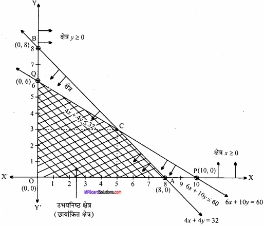 MP Board Class 12th Maths Important Questions Chapter 12 रैखिक img 22